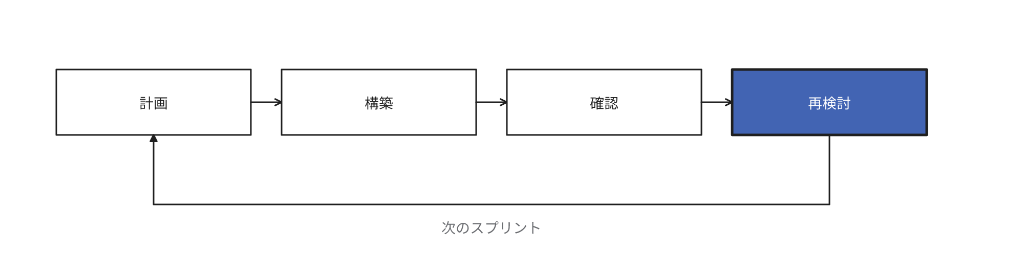 計画・構築・確認・再検討の反復と、確認の結果による次のスプリント計画の変更を示す流れ