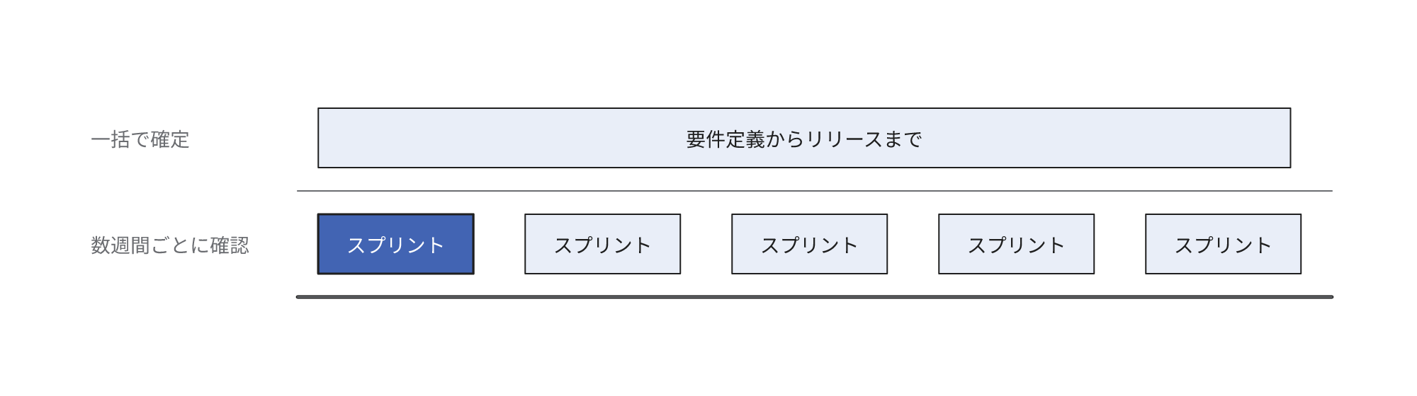 要件定義からリリースまでを一括で確定する進め方と、数週間ごとに確認を反復する進め方の時間配分の違い