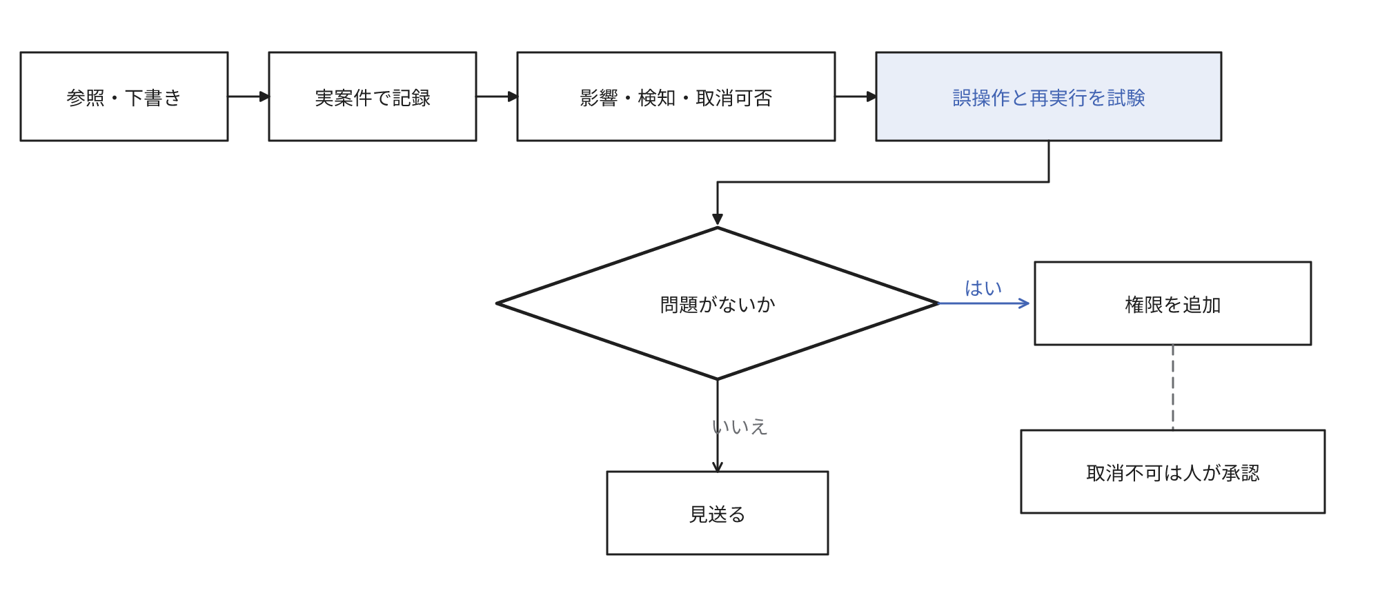 参照と下書きから開始して実際の案件で記録し、誤りの影響・検知の方法・取り消しの可否を確認し、誤操作と再実行の試験に問題がなければ権限を追加し、問題があれば見送り、権限の追加後も取消不能な操作は人が承認することを示す図