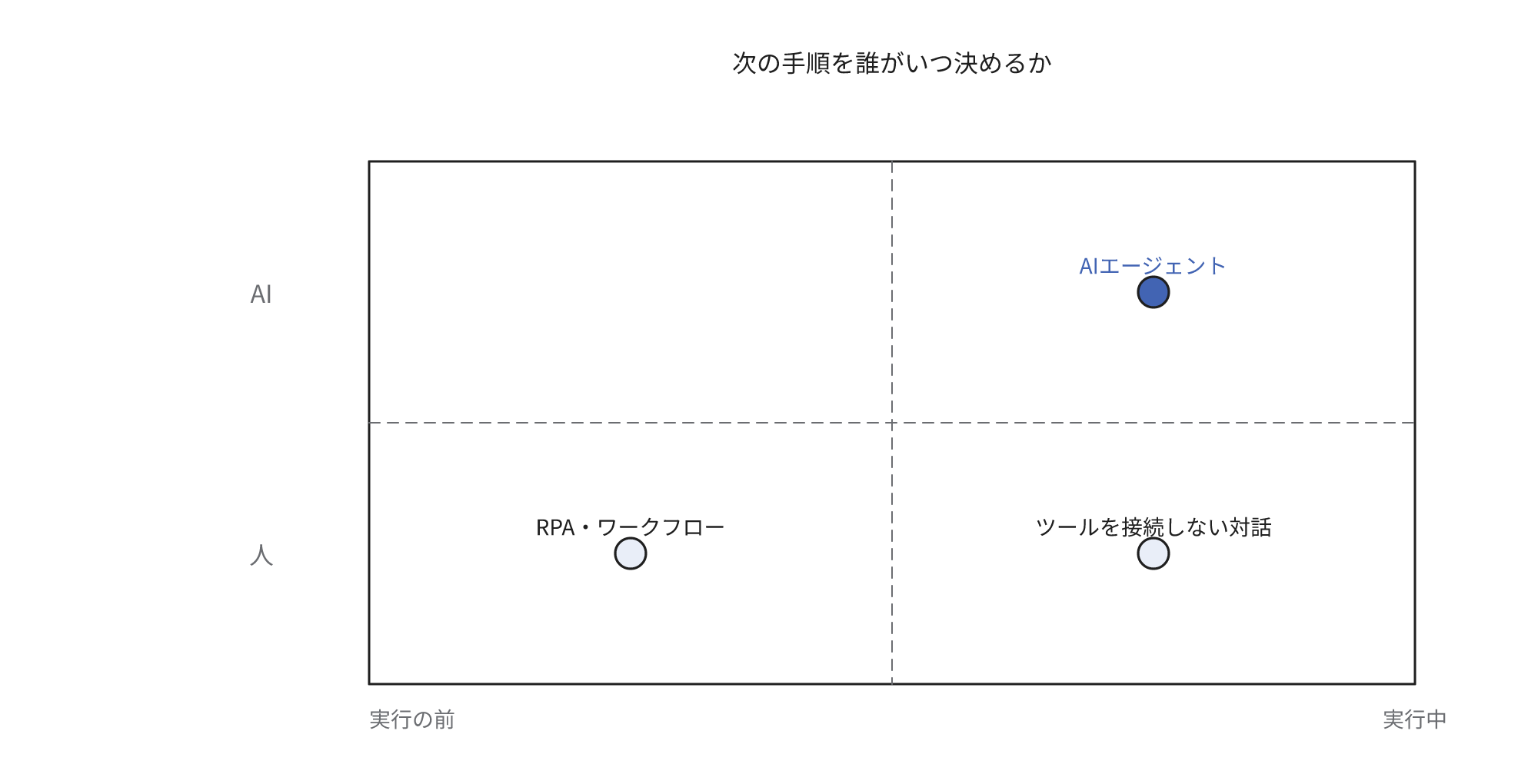 次の手順を誰がいつ決定するかで比較すると、RPAやワークフローは人が実行の前に、ツールを接続しない対話はAIの提案を参考に人が実行中に、AIエージェントはAIが実行中に決定することを示す図