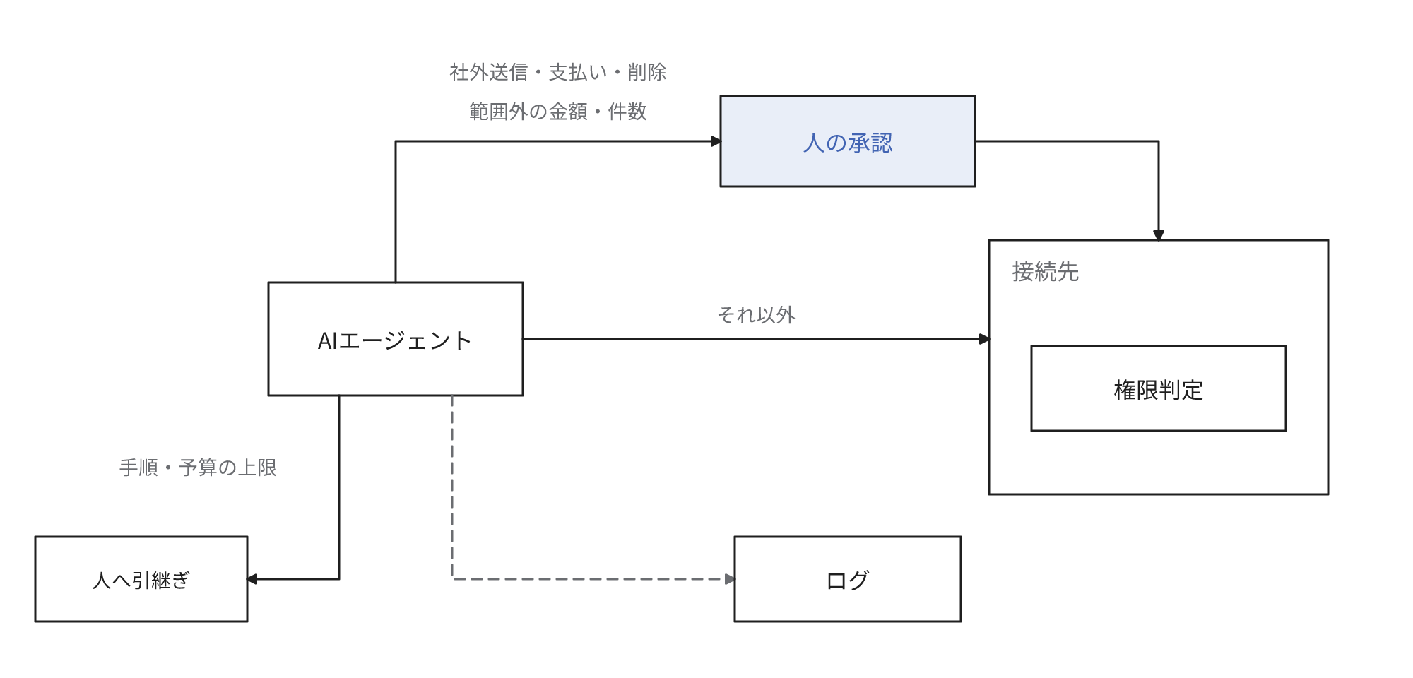 社外への送信・支払い・削除と事前に定義した範囲を超過する金額や件数の操作は人が承認し、すべての操作の権限は接続先のシステムが判定し、手順の数や予算の上限に到達した案件は人へ引き継ぎ、1件ごとにログを保存することを示す図
