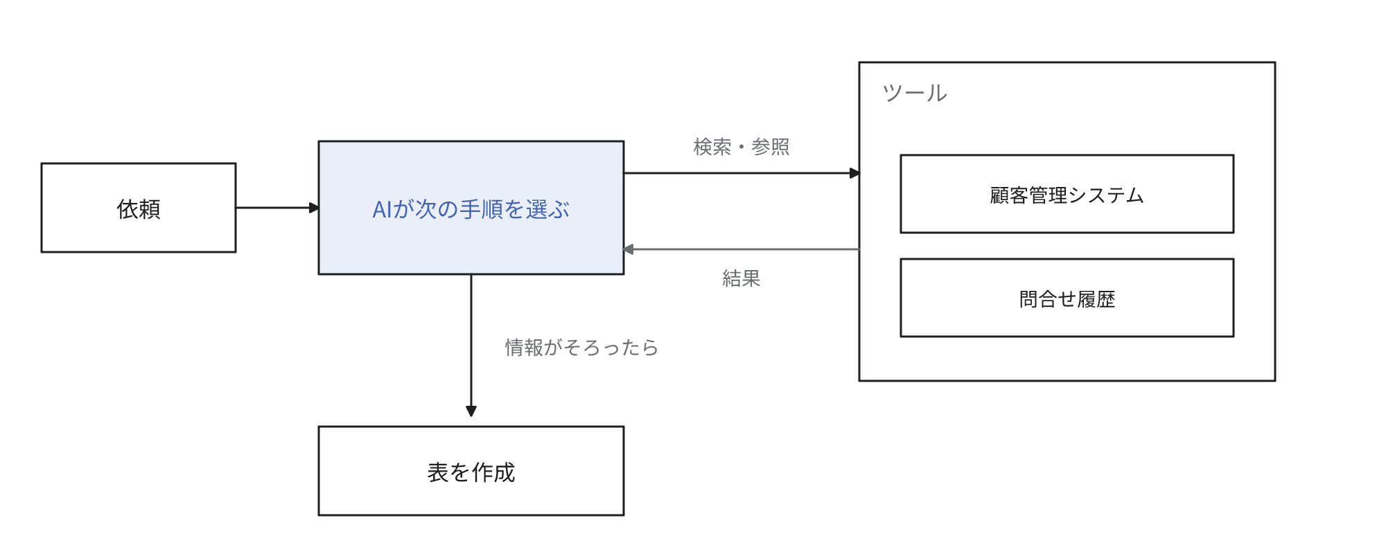 AIが顧客管理システムや問合せ履歴といったツールを呼び出して結果を取得し、情報が充足するまで次の手順を再選択してから表を作成することを示す図