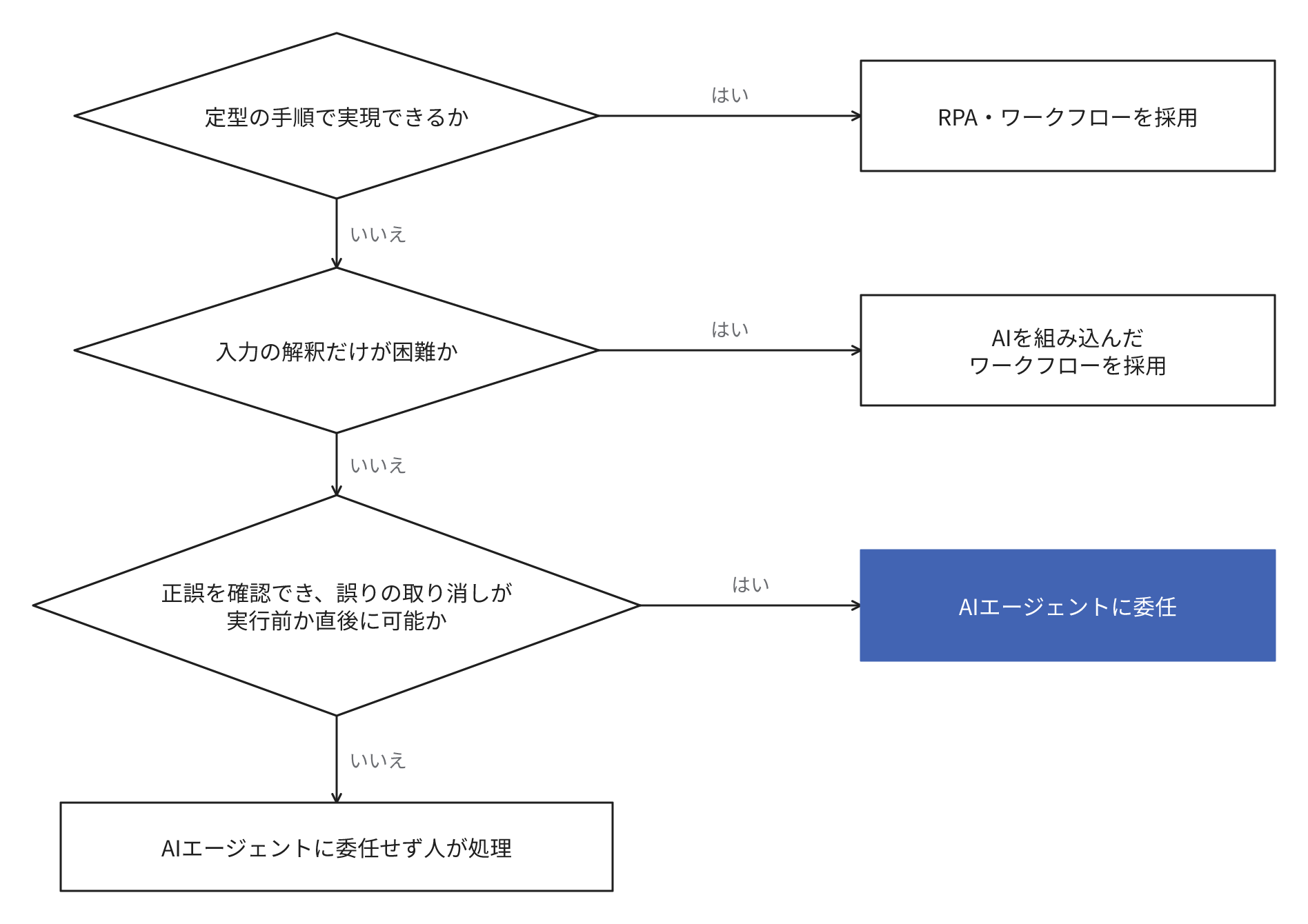 定型の手順で実現できればRPAやワークフロー、入力の解釈だけが困難ならAIを組み込んだワークフローを採用し、それ以外では正誤を確認でき、誤りの取り消しが実行の前か直後に可能な業務をAIエージェントに委任し、満たさない業務はAIエージェントに委任せず人が処理することを示す図