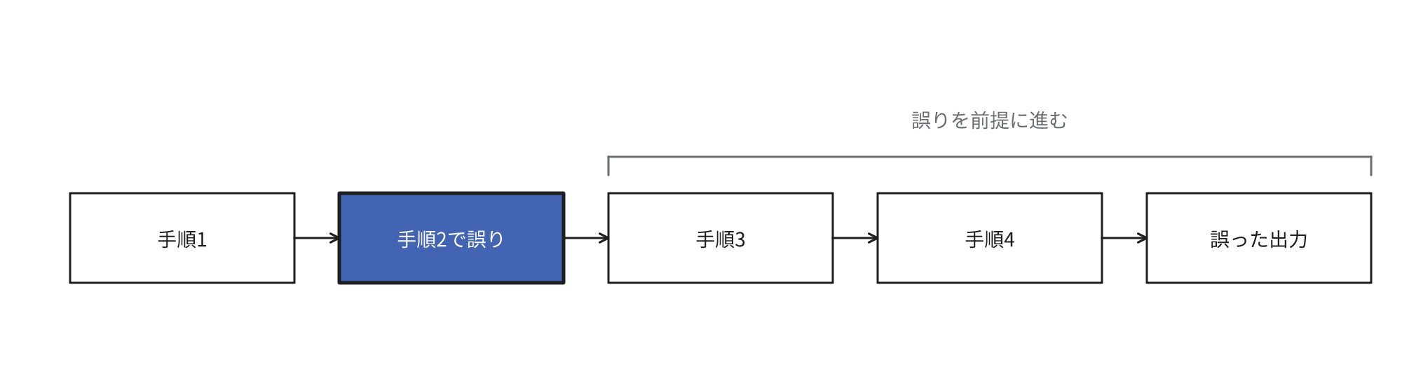 途中の手順で生じた誤りを前提に後続の手順が進行して誤りを含む出力が生じることを示す図