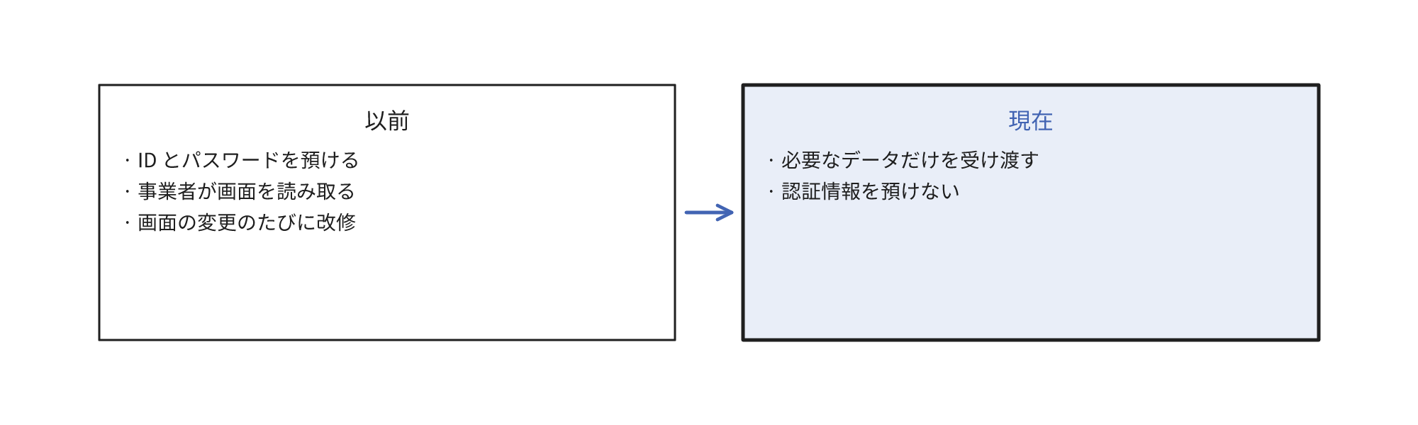 IDとパスワードを預託して画面の読み取りを行う以前の連携と、必要なデータだけをAPIで受け渡しする現在の連携