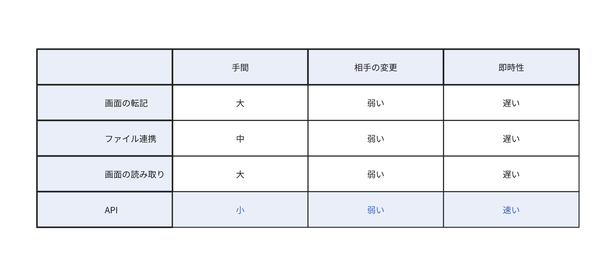 画面の転記・ファイル連携・画面の読み取り・APIの4手段を、手間・相手の変更・即時性で比較した表。APIも相手の仕様変更への改修は必要