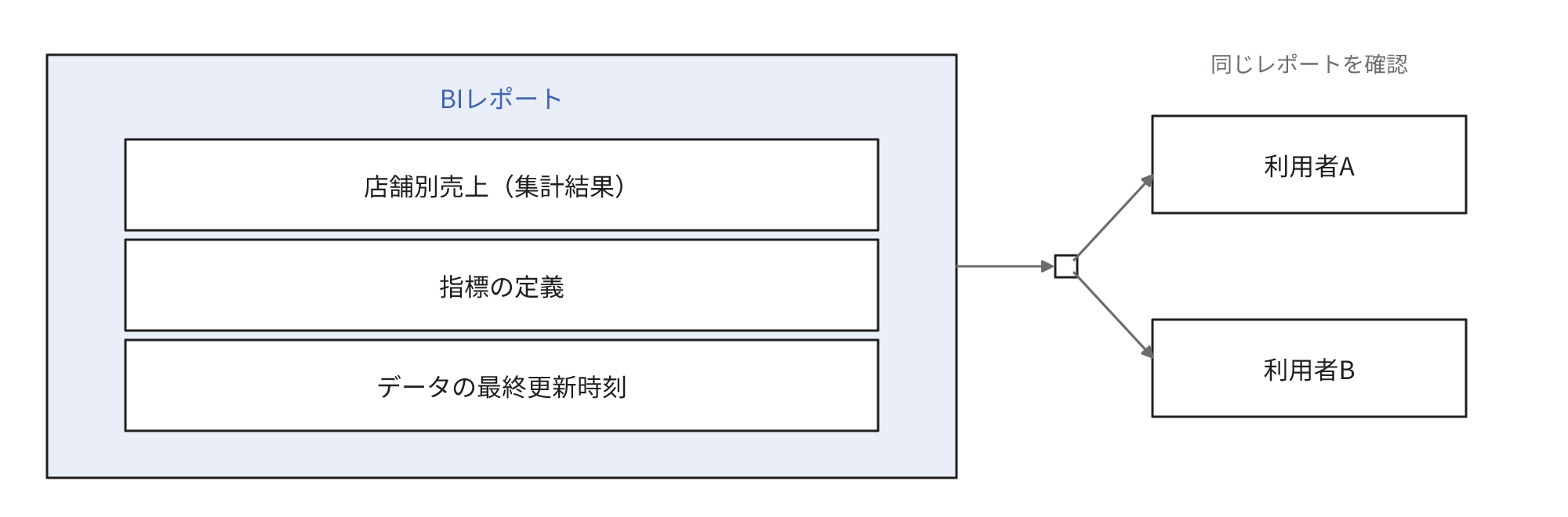複数の利用者がBIレポートとともに指標の定義とデータの最終更新時刻を確認する
