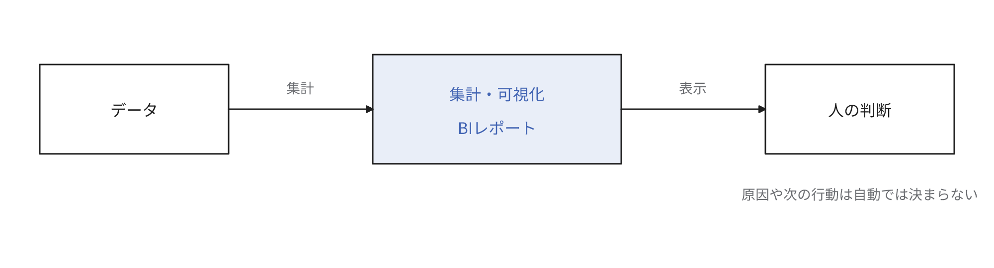 データを集計・可視化したBIレポートを人の判断に使う
