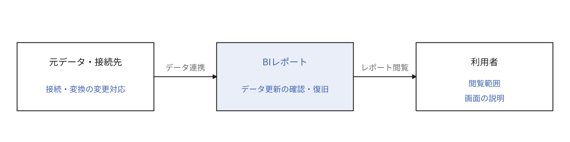 BI導入後の管理対象: 元データ・接続先は接続・変換の変更対応、BIレポートはデータ更新の確認・復旧、利用者は閲覧範囲と画面の説明。元データ・接続先からBIレポートへデータ連携し、BIレポートを利用者が閲覧する。矢印は管理手順ではなくデータ利用の流れ