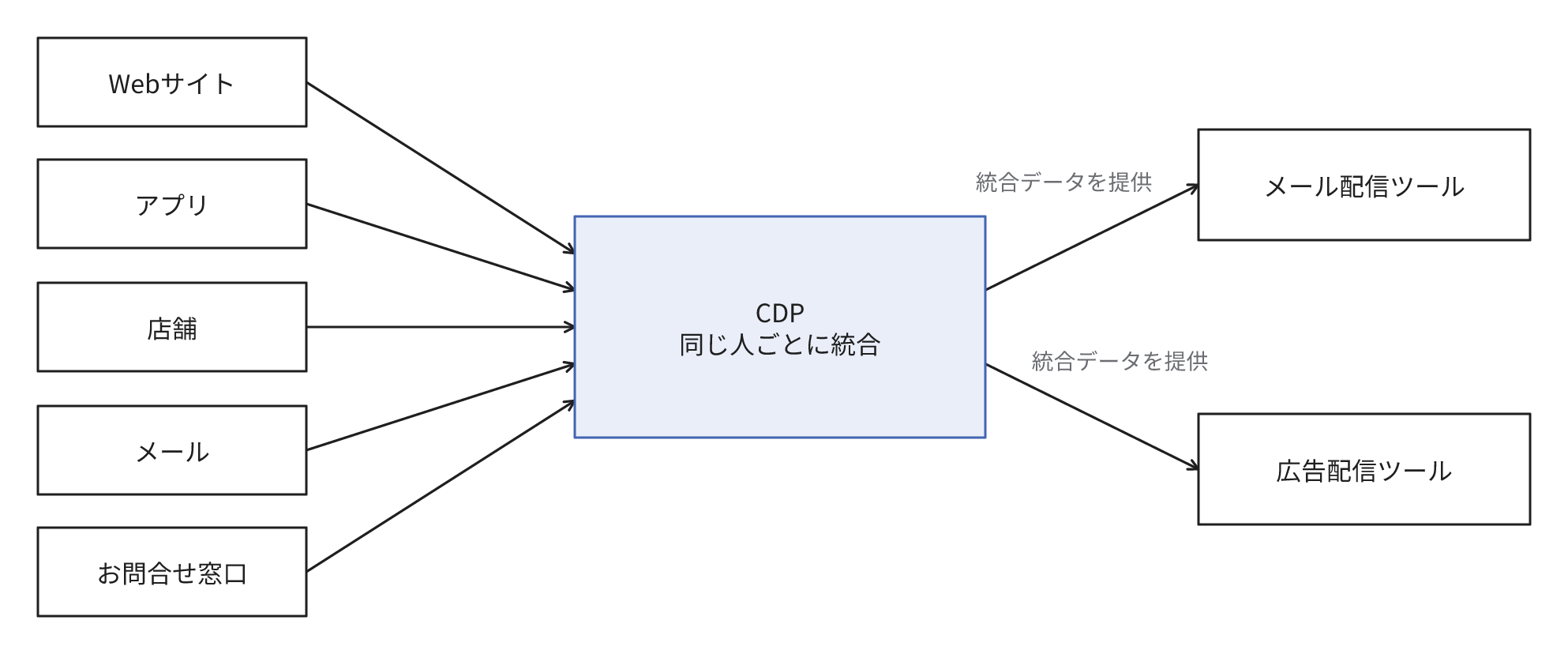 Webサイト、アプリ、店舗、メール、お問合せ窓口の顧客データをCDPが同じ人ごとに統合し、統合データをメール配信ツールと広告配信ツールに提供する