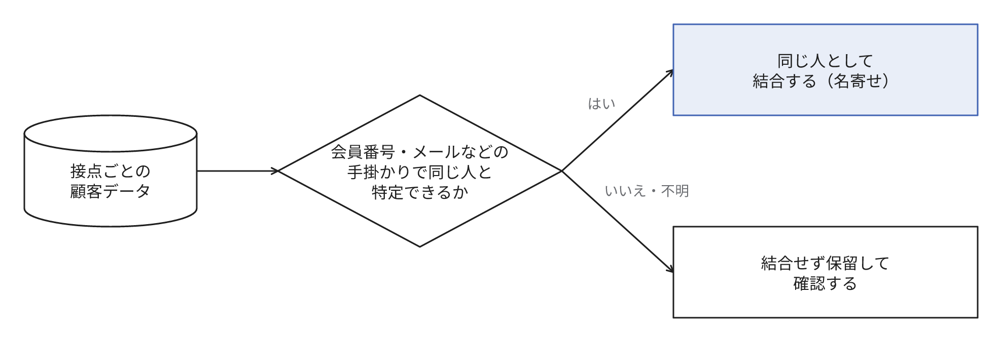 接点ごとの顧客データは会員番号やメールなどの手掛かりで同じ人と特定できれば結合して名寄せし、特定できないか不明なら結合せず保留して確認する