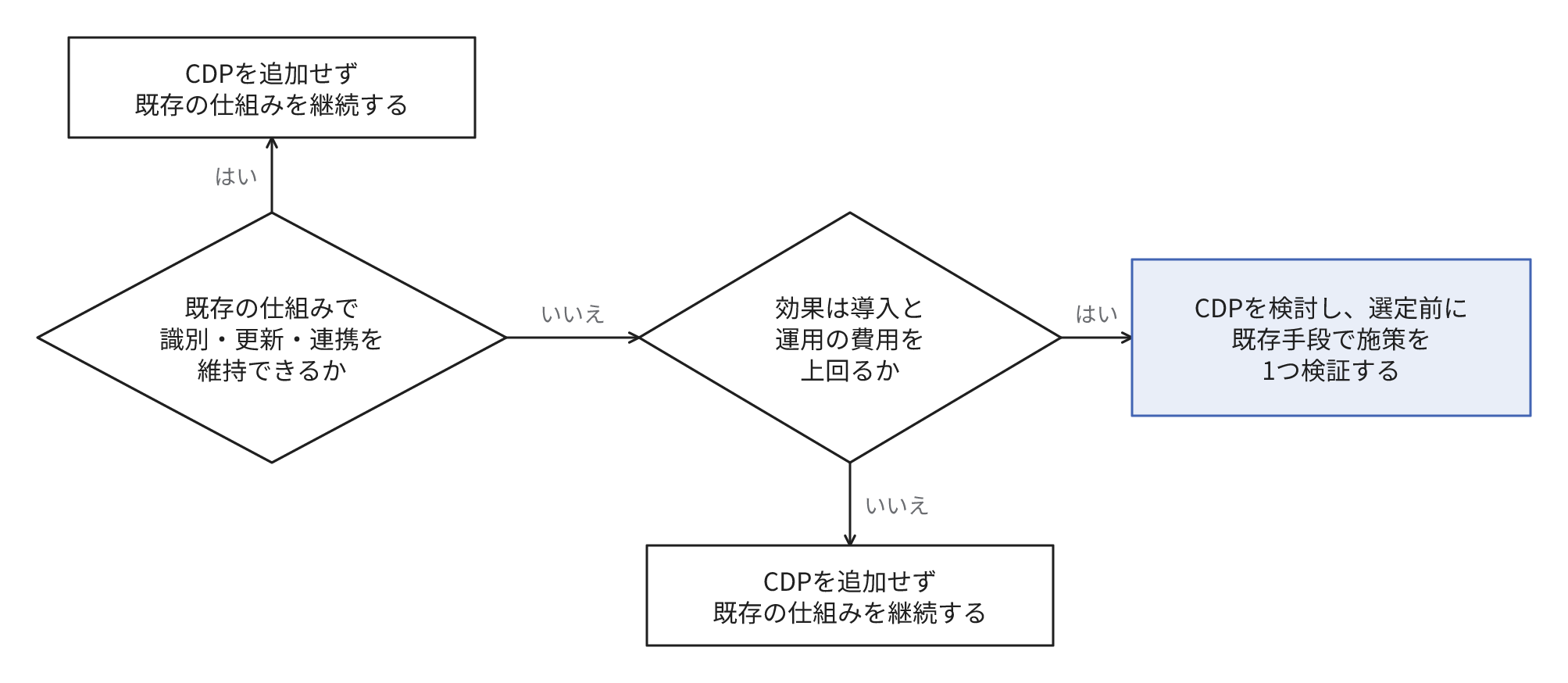 既存の仕組みで識別、更新、連携を維持できるなら、CDPを追加せず現状を継続します。維持できず効果が費用を上回るなら、CDPを検討し、選定前に既存手段で施策を1つ検証します。上回らないなら、CDPを追加せず現状を継続します