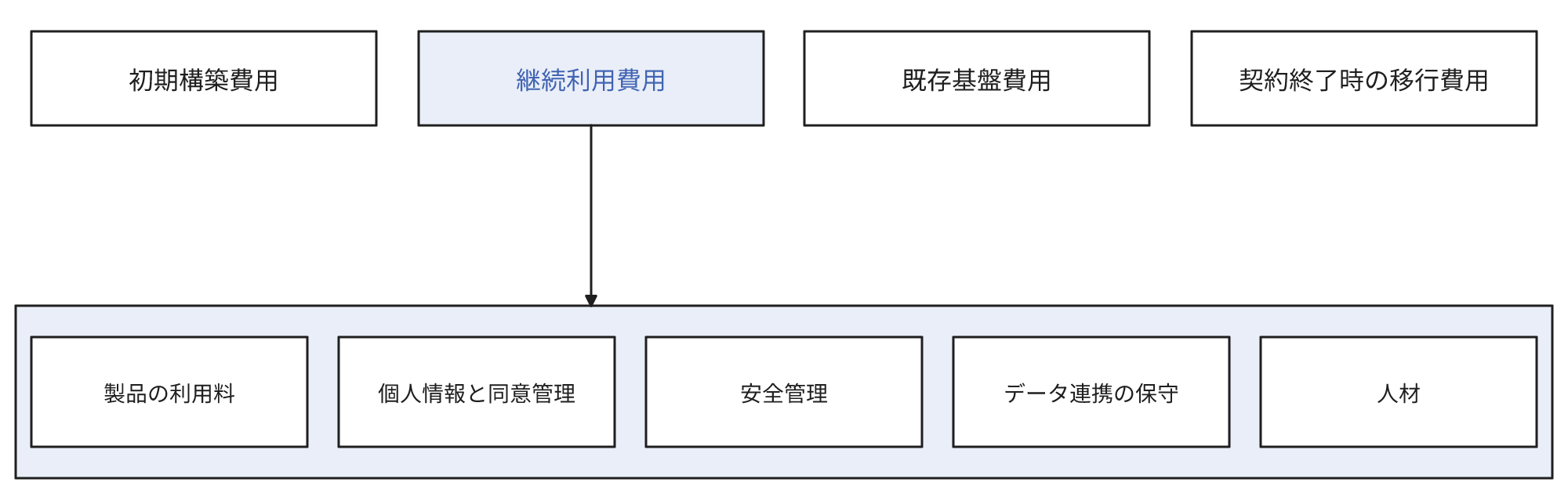 継続利用費用の内訳は、製品の利用料、個人情報と同意管理、安全管理、データ連携の保守、人材。ほかの区分は、既存基盤、契約終了時の移行、初期構築