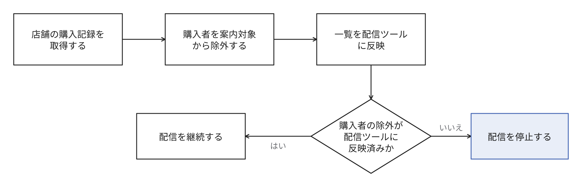 店舗の購入記録を取得して購入者を案内対象から除外し、一覧を配信ツールに反映し、除外が反映済みなら配信を継続、反映されていなければ配信を停止する