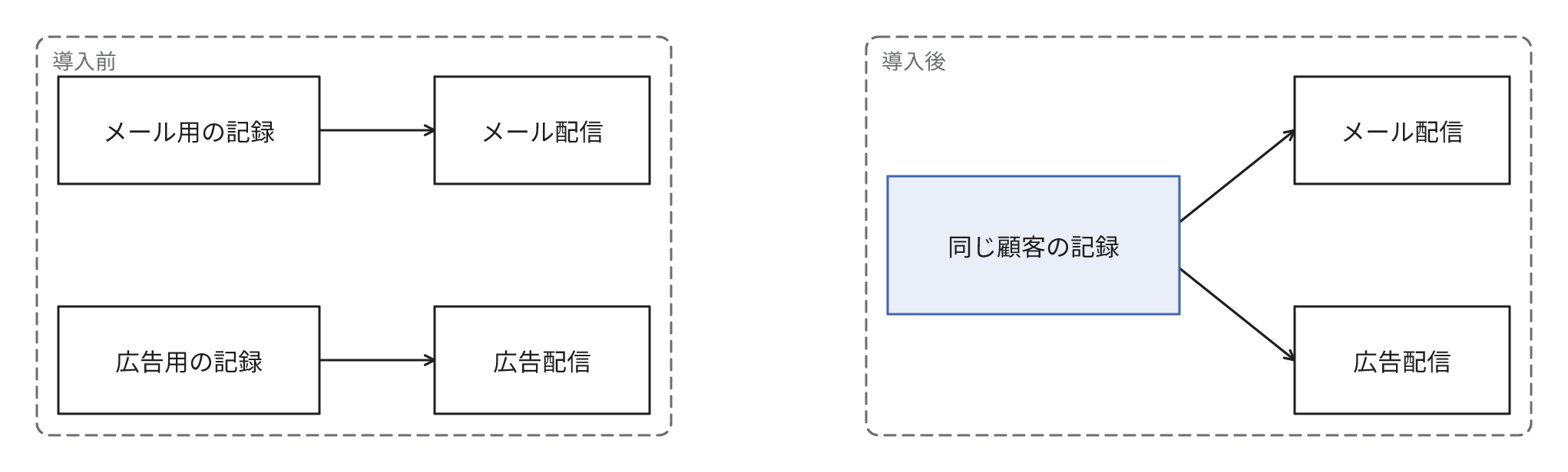 導入前はメール用と広告用の記録が別々で、それぞれの配信に利用されるのに対し、導入後は同じ顧客の記録をメール配信と広告配信の両方で利用する