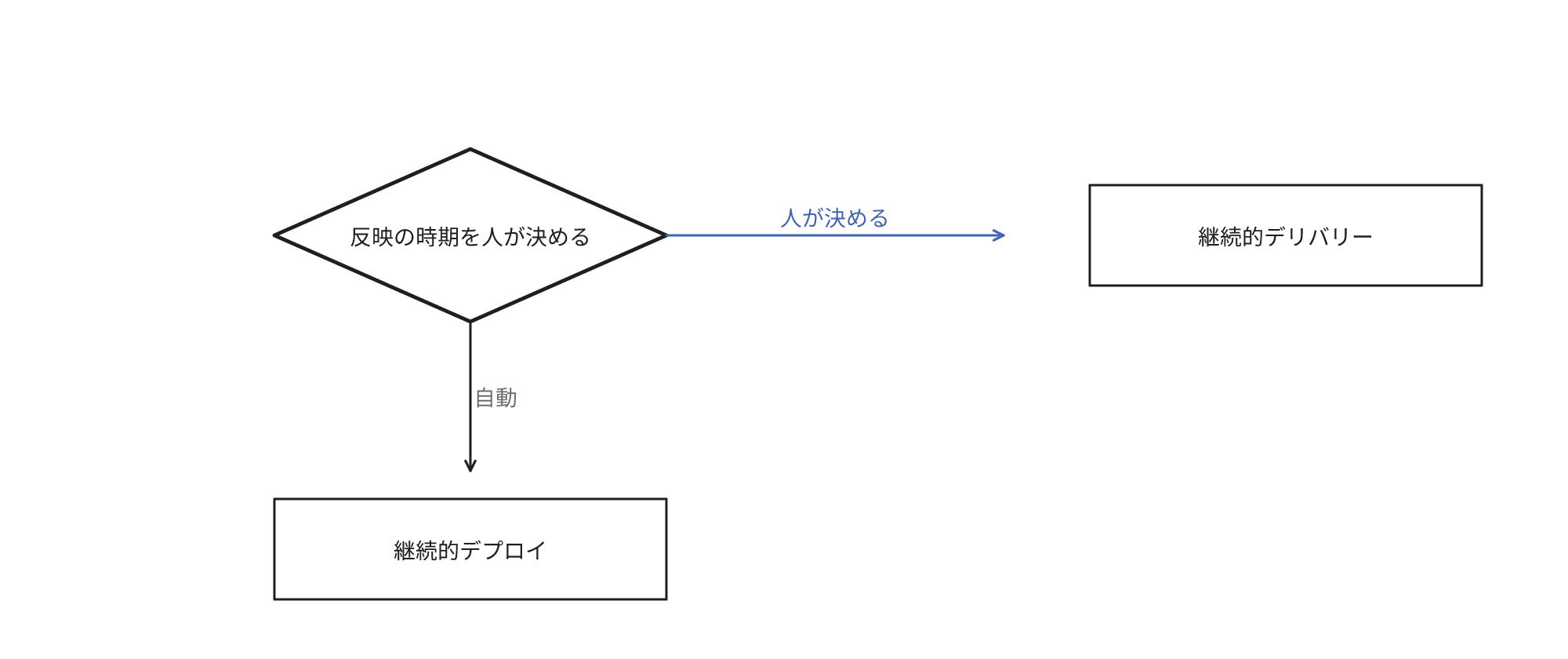 テストに合格した変更について、反映時期を人が決定する継続的デリバリーと、自動で反映する継続的デプロイの分岐