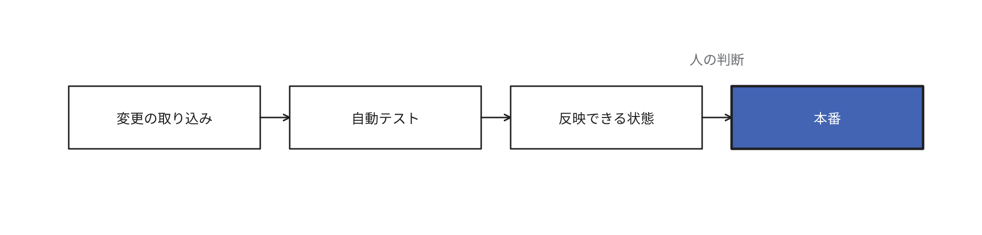 変更の取り込み・自動テスト・反映可能な状態を経た後に人の判断で本番へ反映する流れ