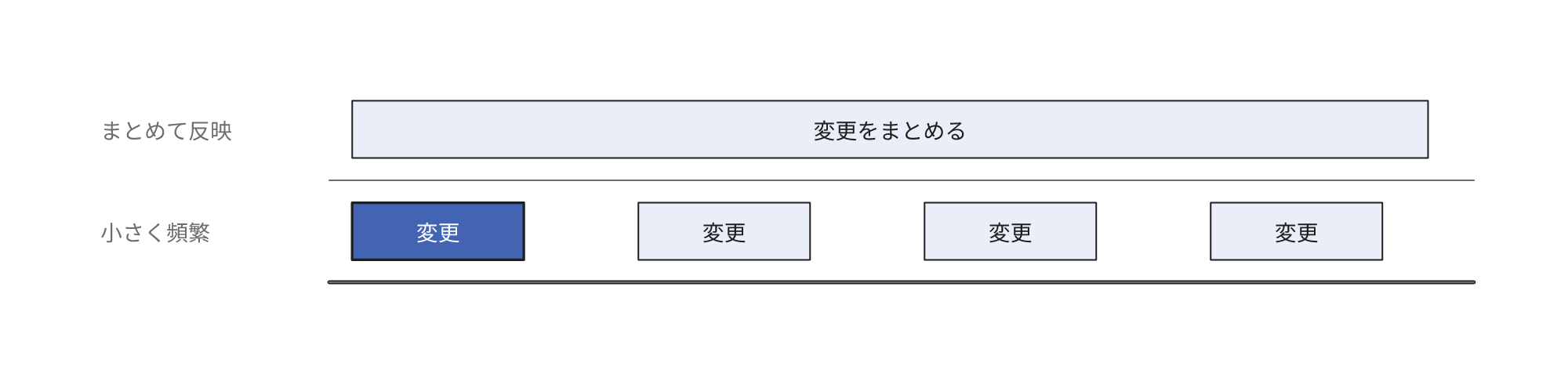変更を集約して反映する場合と、小規模な変更を頻繁に反映する場合の1回あたりの変更規模の違い。集約するほど失敗時の切り戻し範囲も拡大する