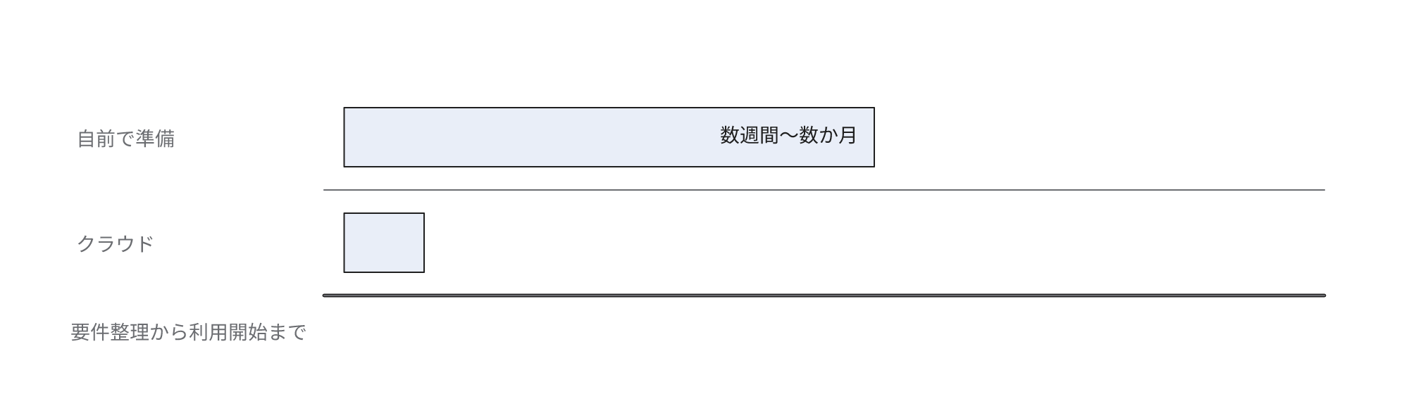 自前の準備は数週間から数か月かかり、クラウドは契約後すぐに利用を開始できることを示す図