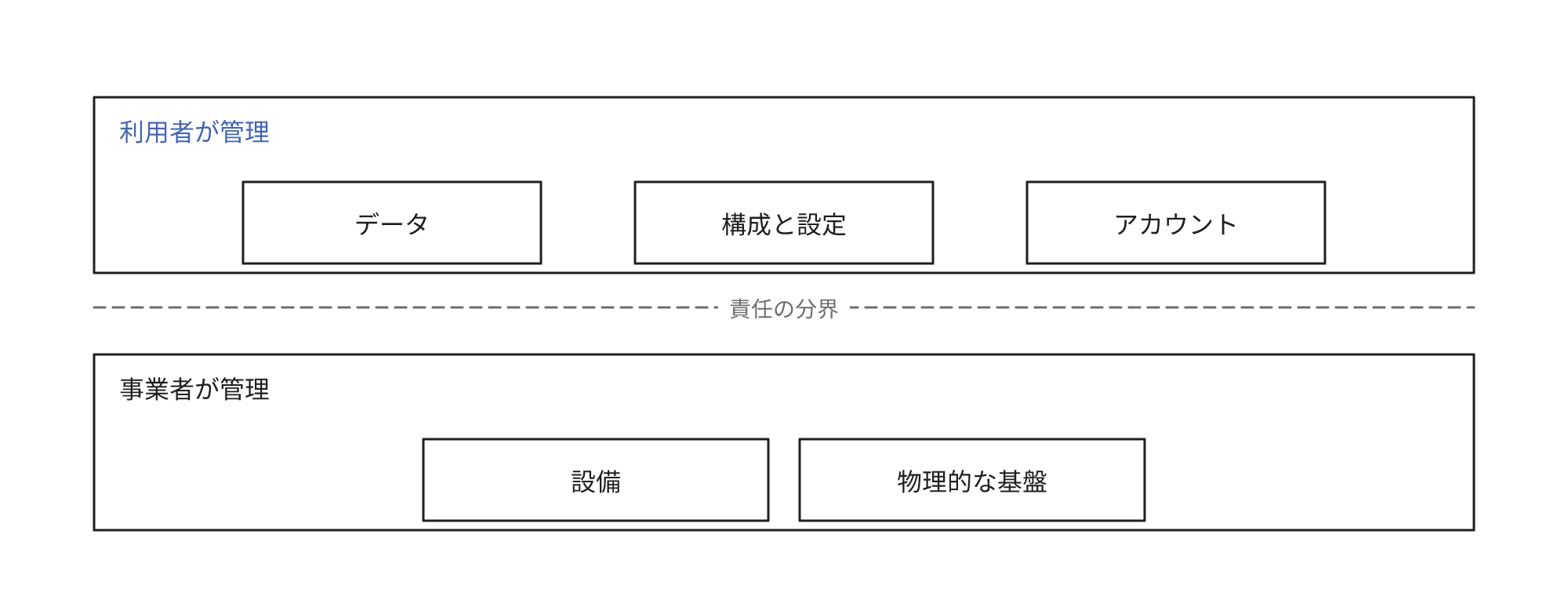 設備と物理的な基盤は事業者が管理し、データと構成・設定とアカウントは利用者が管理することを示す図