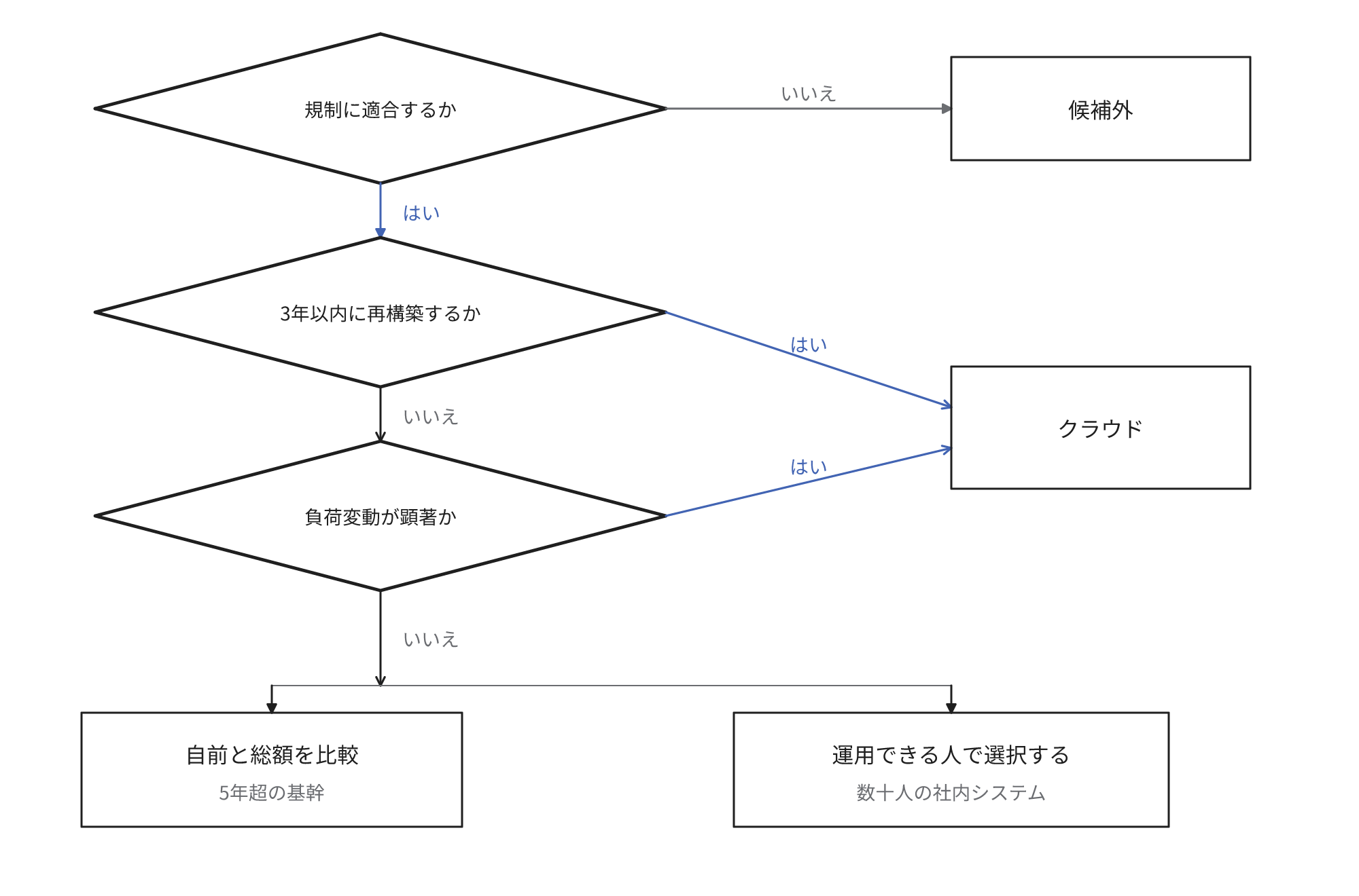 規制で候補を限定した後、利用期間と負荷の変動からクラウド・総額比較・運用できる人での選択へと分岐する順序を示す図