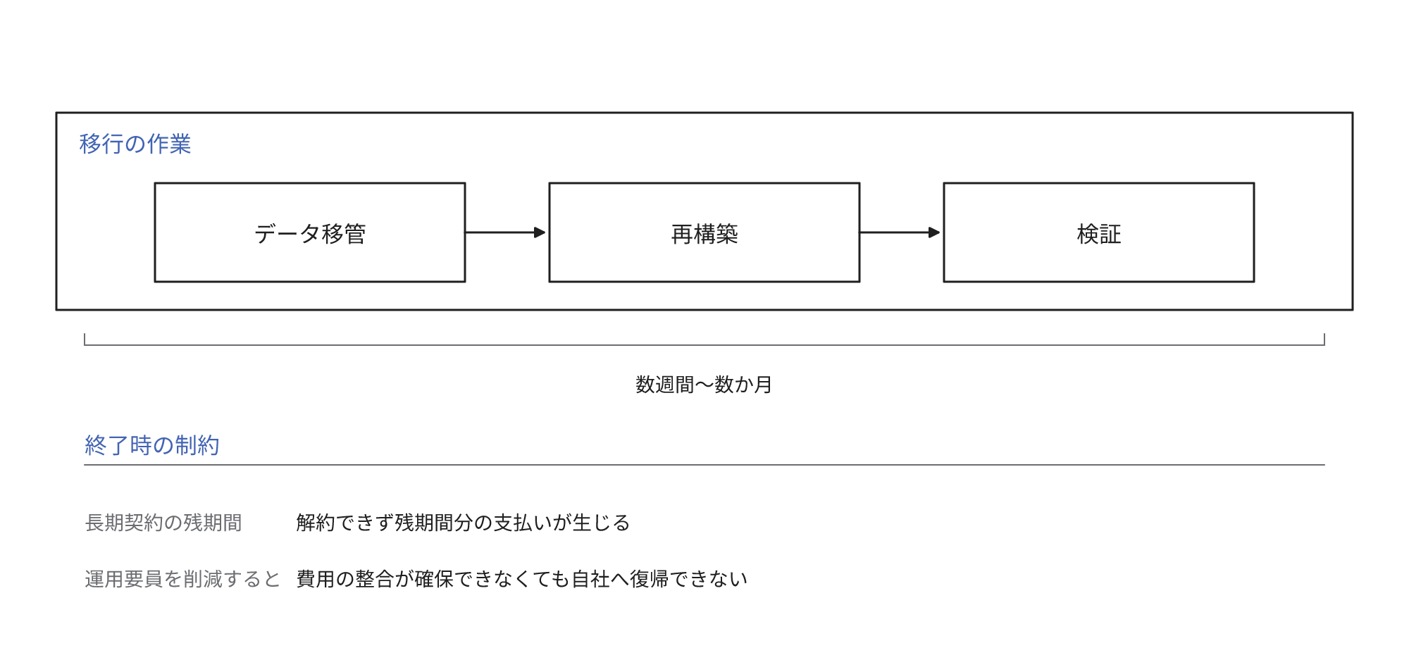 データ移管・再構築・検証の移行作業に数週間から数か月がかかり、長期契約の残期間分の支払いが発生し、運用要員の削減で自社運用へ移行できなくなることを示す図