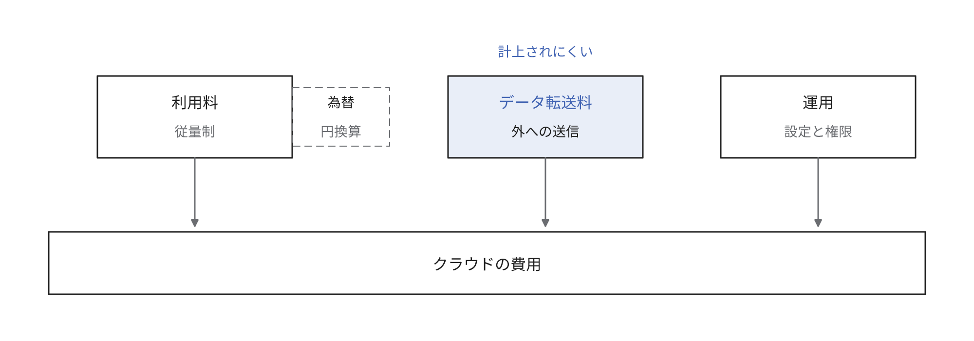 クラウドの費用が利用料・データ転送料・運用の3つで構成され、利用料は為替で円換算が変化し、データ転送料は増加要因として認識されにくいことを示す図