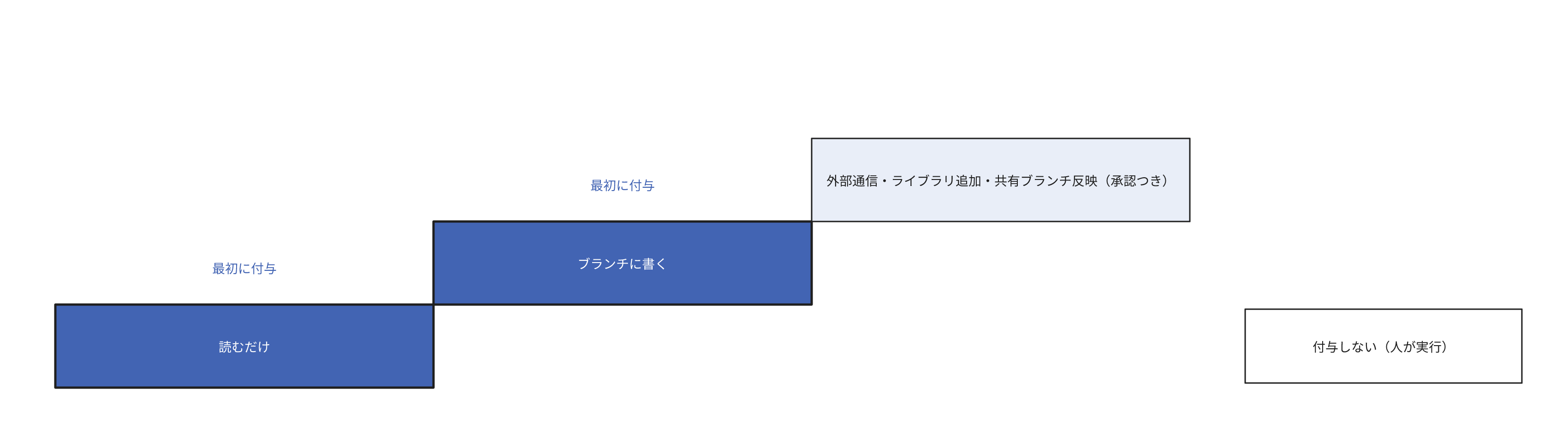 権限は読み取りだけの段階、ブランチへの書き込みを認める段階、外部通信・ライブラリ追加・共有ブランチ反映を承認つきで認める段階の順に拡大します。最初に付与するのは下の2段階です。階段の外にある付与しない作業は、人が実行します。
