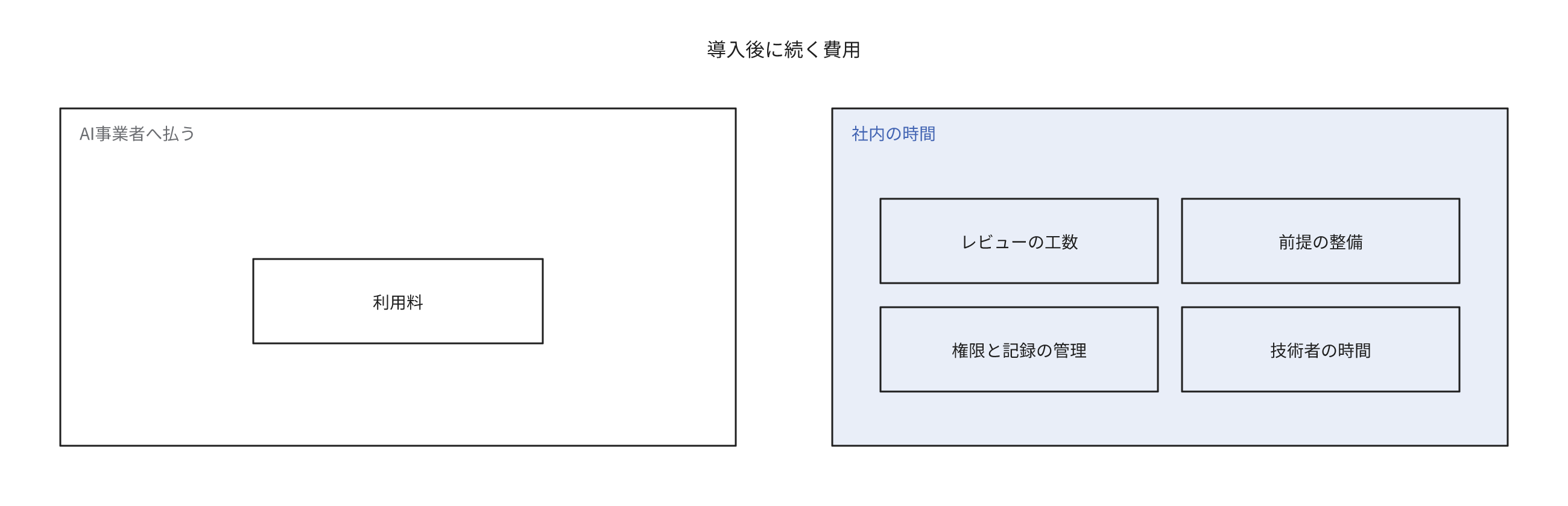 導入後に継続する費用を、AI事業者への支払いである利用料と、社内の時間に区分して示す図です。社内の時間はレビューの工数、前提の整備、権限と記録の管理、技術者の時間の4項目です。