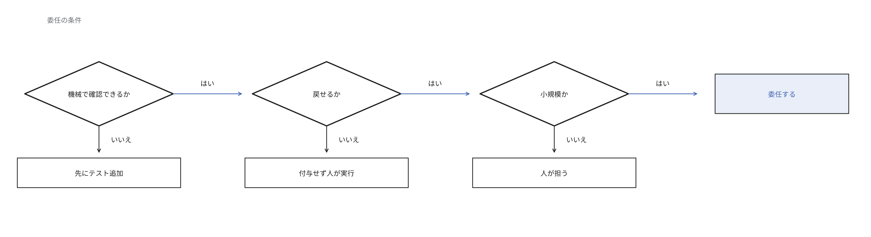 機械で確認できる作業を委任する条件を、3つの問いで示す図。機械で確認できない作業は、テストのないコードの場合は先にテストを追加し、取り消せない作業は書き込みの権限を付与せず人が実行し、小規模でない作業は人が担います。3つともはいの作業は委任します。