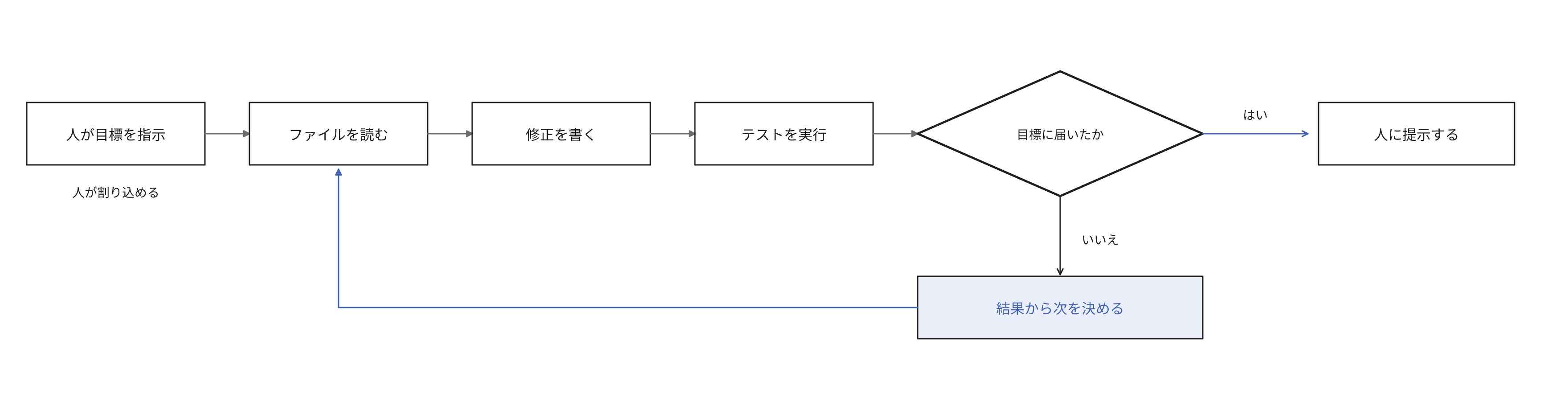一例として、人が目標を指示します。コーディングエージェントは、ファイルの参照、修正の記述、テストの実行の順に進行し、目標を達成したかを検証します。達成していれば人に提示し、達成していなければ結果から次の作業を決定してファイルの参照に復帰します。人は途中で介入できます。