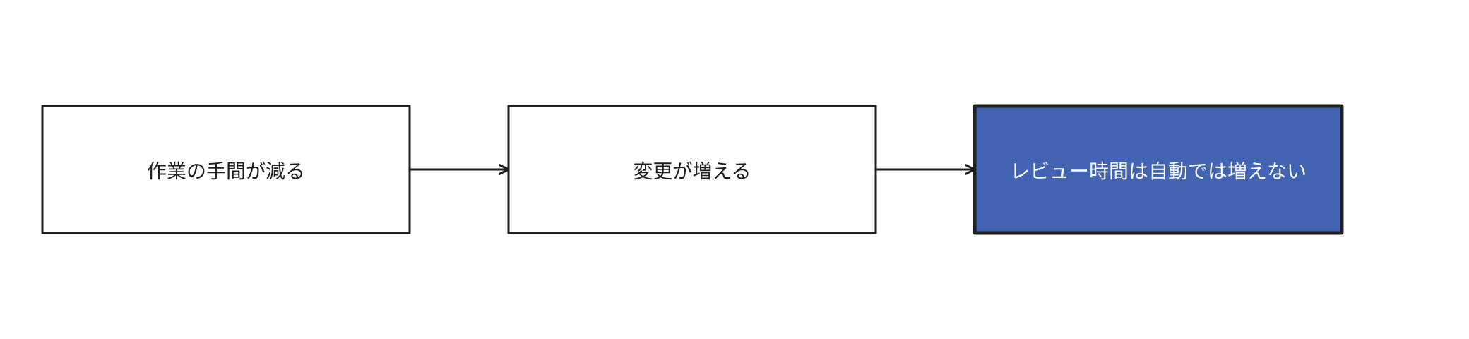作業の種類と環境によっては、作業の手間が減少すると変更が増加し、レビューに配分できる時間は自動では増加しません。