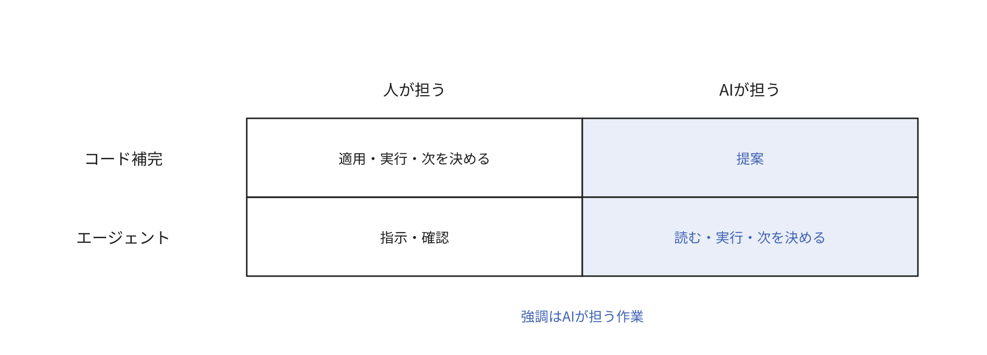 コード補完では人が適用、実行、次の作業の決定を担い、AIは提案します。コーディングエージェントではAIが参照、実行、次の作業の決定を担い、人は指示と確認を担います。強調したセルがAIの担当です。