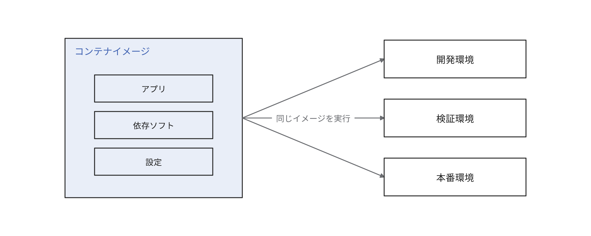 開発の段階で作成した1つのコンテナイメージを、開発環境・検証環境・本番環境で同じイメージのまま実行することを示す図