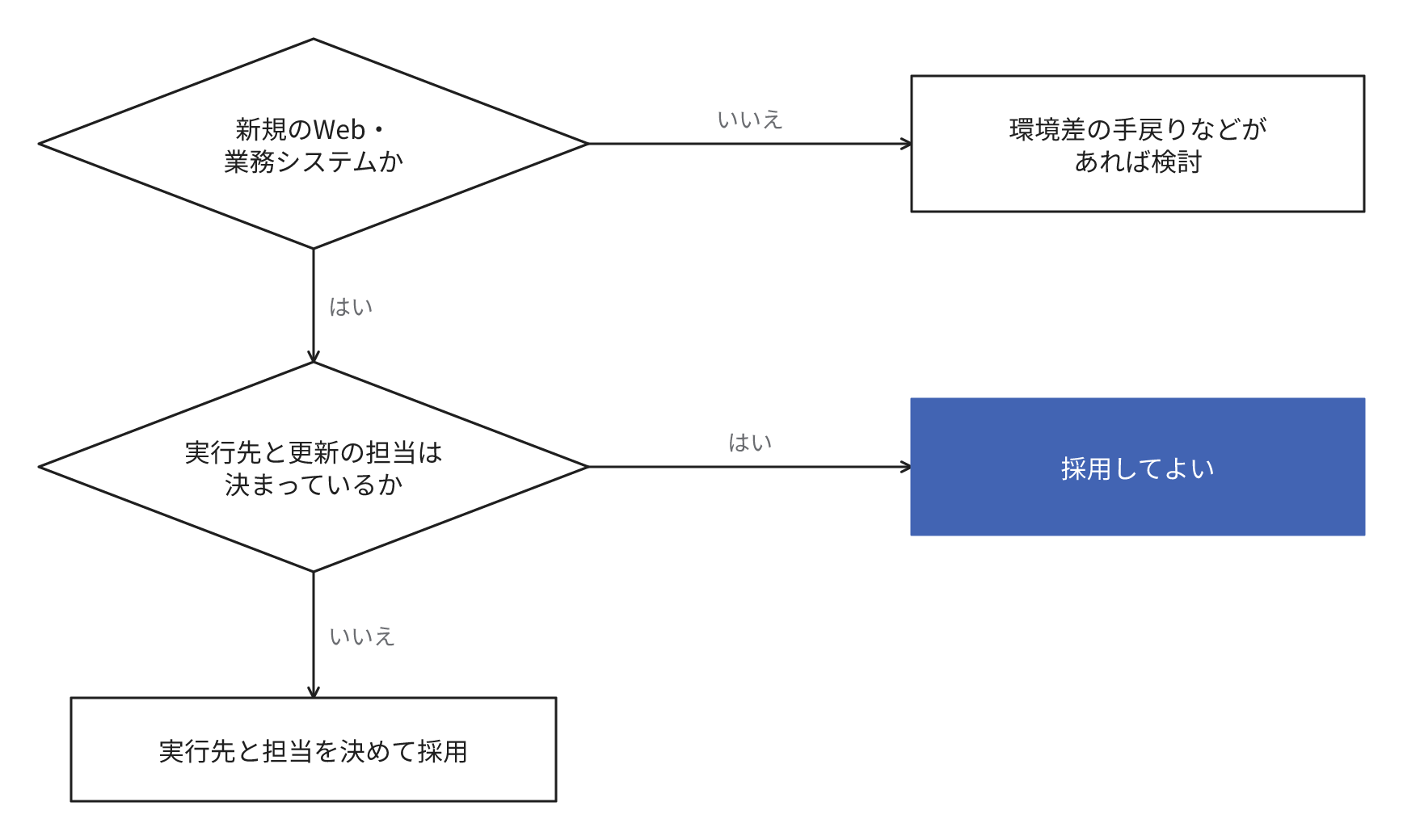 新規のWebシステムや業務システムでは実行先と更新の担当が確定していれば採用し、未確定なら実行先と更新の担当を決定してから採用し、それ以外では環境差による手戻りなどの症状があれば検討することを示す図