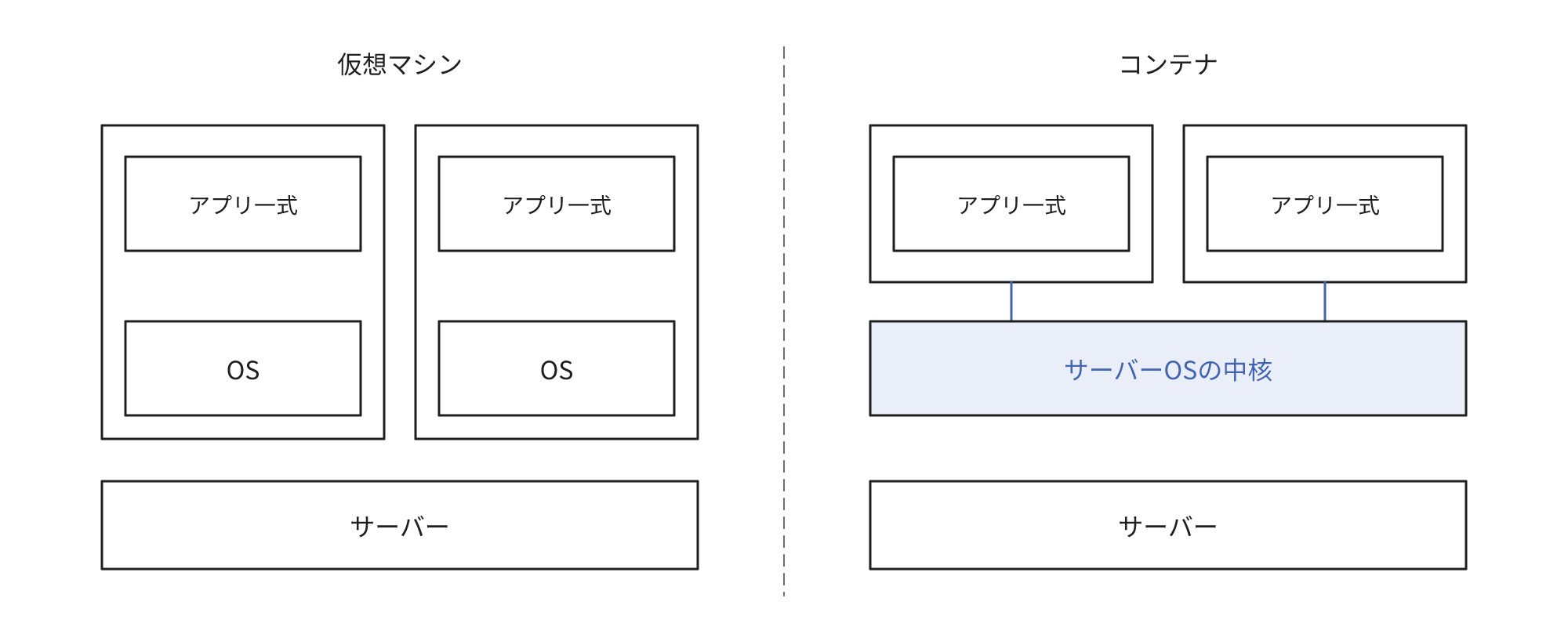 仮想マシンは1台ごとにOSを保有し、コンテナはサーバーのOSの中核を複数で共有することを示す図
