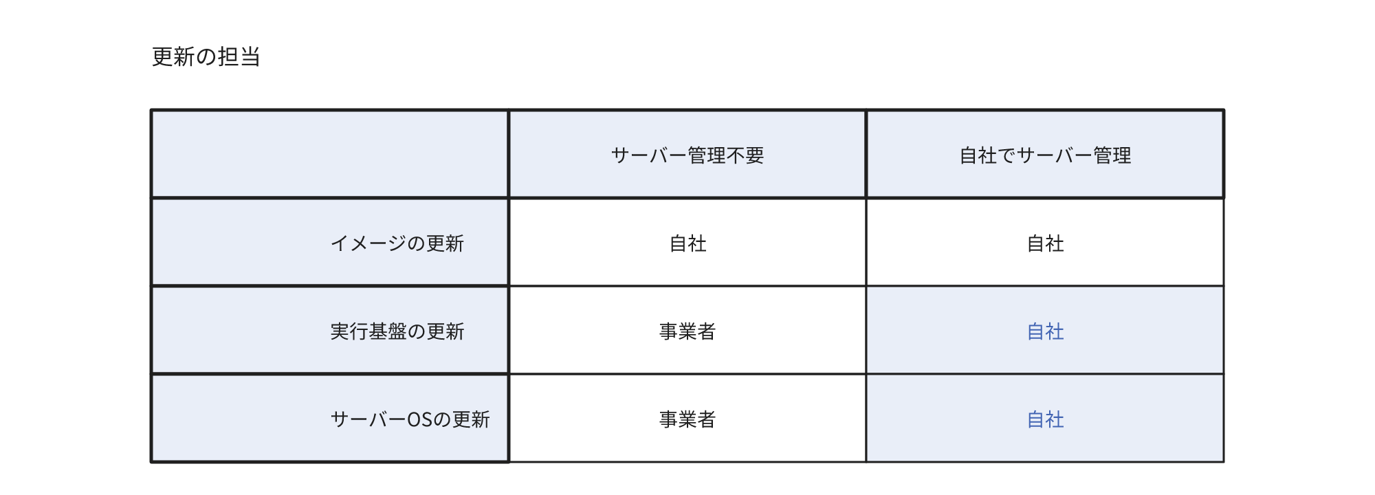 サーバー管理不要のサービスでは自社の更新担当はイメージだけで、自社でサーバーを管理する構成では実行基盤とサーバーのOSの更新も自社の担当になることを示す図