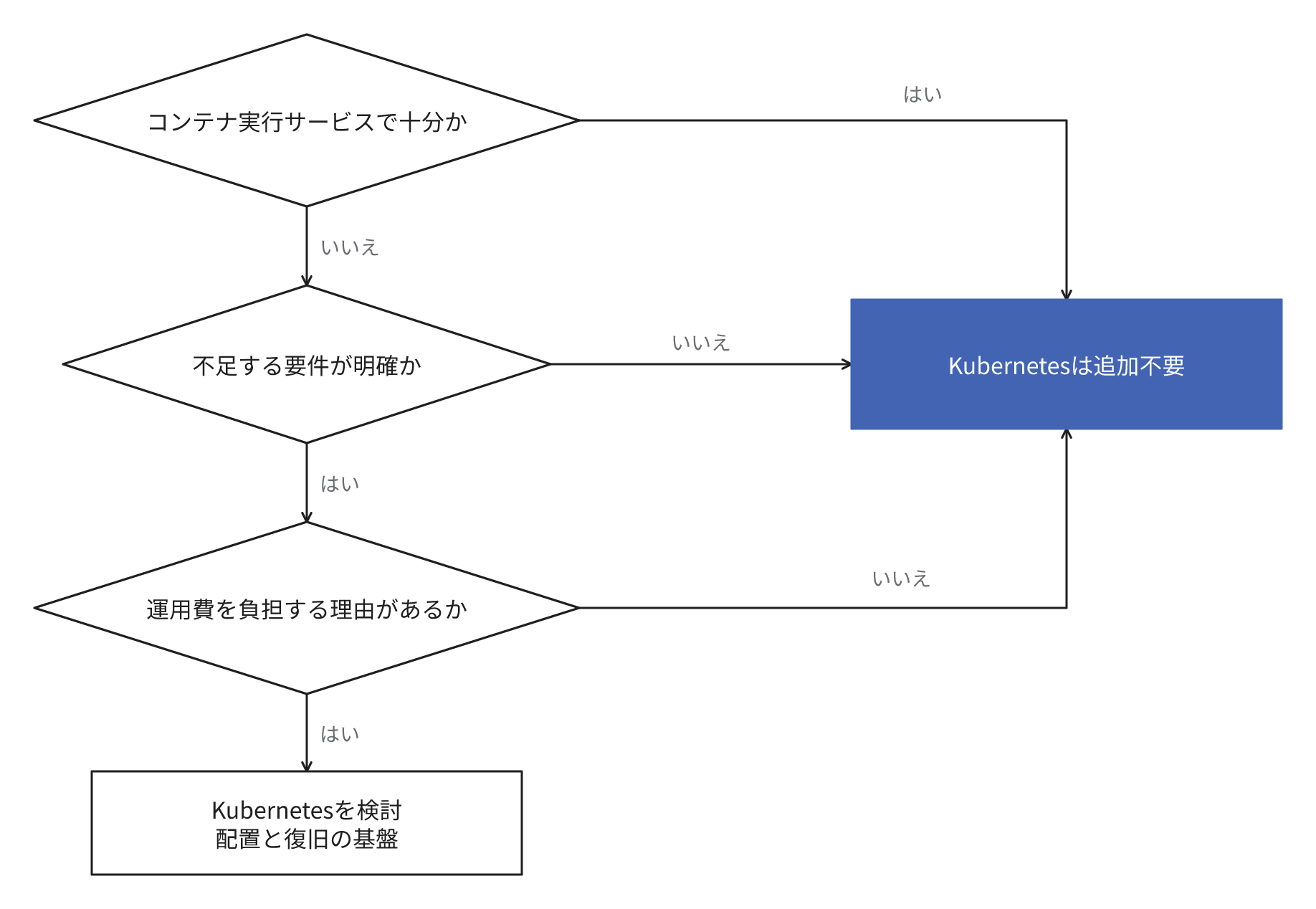 クラウドのコンテナ実行サービスで要件を充足できるならKubernetesは追加不要で、充足できない要件が明確で運用費を負担する理由がある場合だけ、配置と復旧を自動化する基盤であるKubernetesを検討することを示す図
