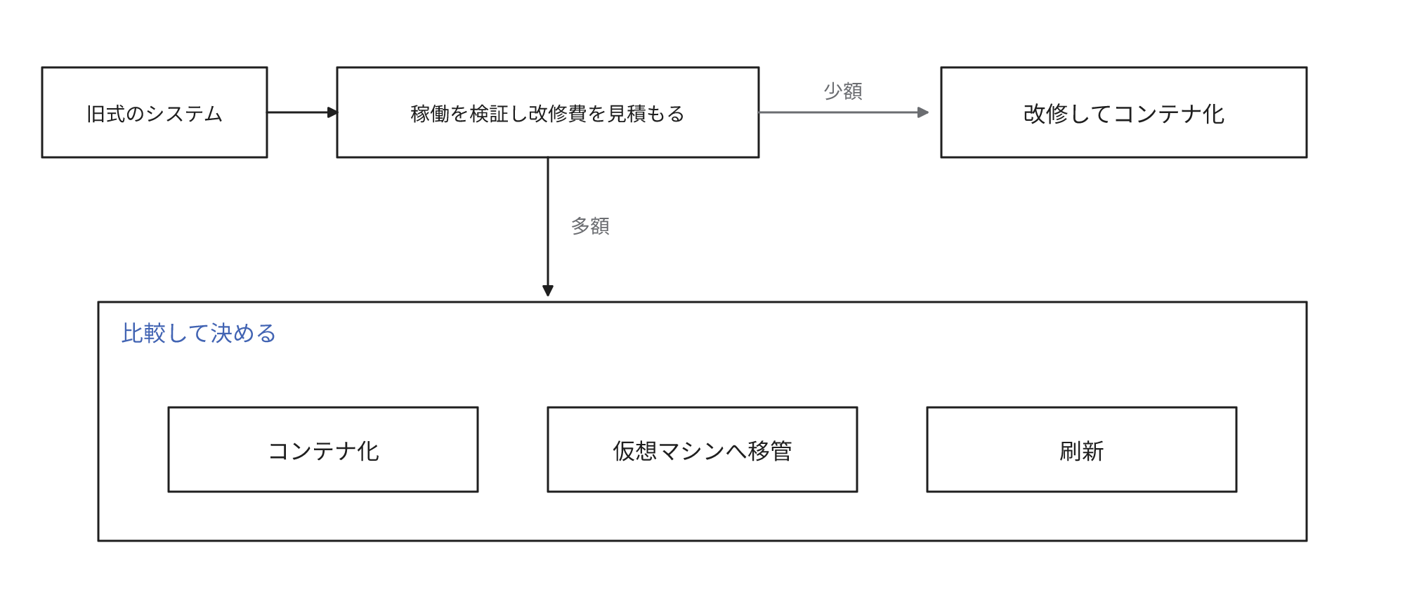 旧式のシステムは稼働を検証して改修の費用を見積もり、少額なら改修してコンテナ化し、多額ならコンテナ化・仮想マシンへの移管・刷新を比較して決定することを示す図