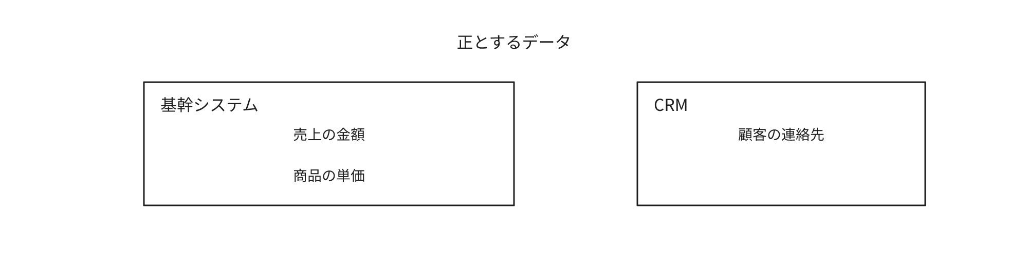 売上の金額・商品の単価は基幹システムが、顧客の連絡先はCRMが正とするデータとなる分担
