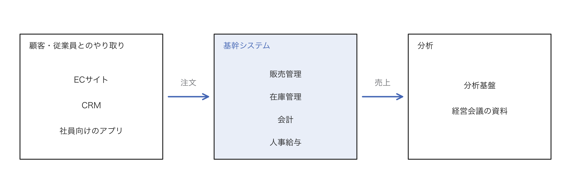顧客・従業員とのやり取りのシステムが受けた注文を基幹システムが確定させ、その売上を分析のシステムが集計する分担