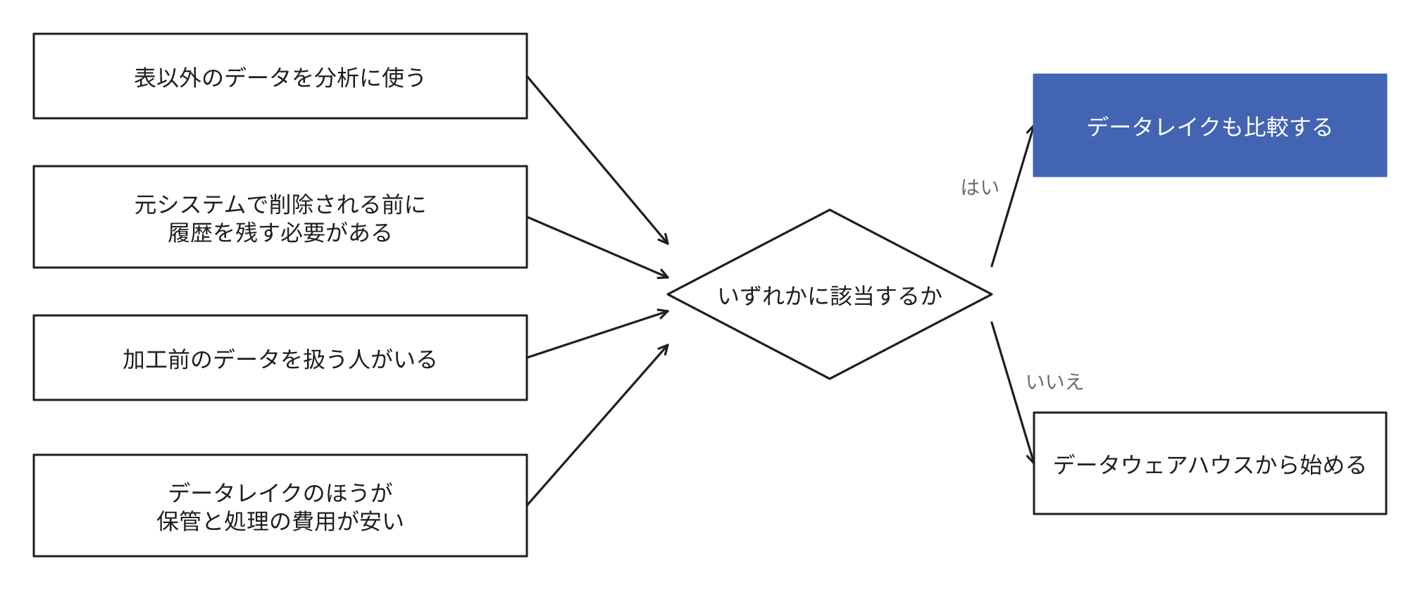 データレイクも比較の対象にする4つの条件と、どれにも該当しなければデータウェアハウスから開始することを示す図。条件は表以外のデータの分析利用、元システムで削除される前の履歴の保存、加工前のデータを処理する利用者の存在、データレイクのほうが保管と処理の費用が安価な場合