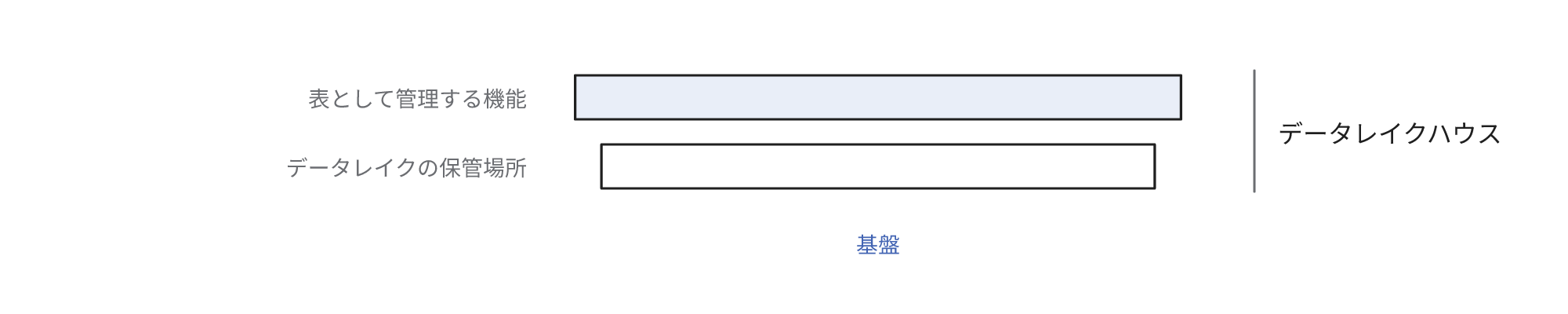 データレイクの保管場所を基盤として、表として管理する機能を追加した構成がデータレイクハウスであることを示す図