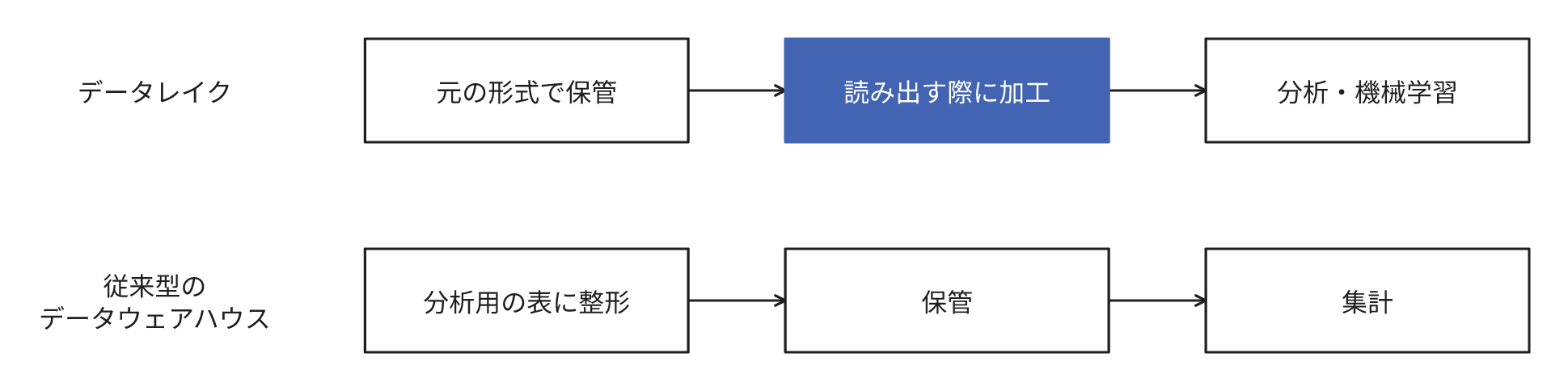 データレイクは元の形式のまま保管して読み出しの時点で用途別に加工し、従来型の代表的なデータウェアハウスは分析用の表に整形してから保管して集計に利用することを示す図