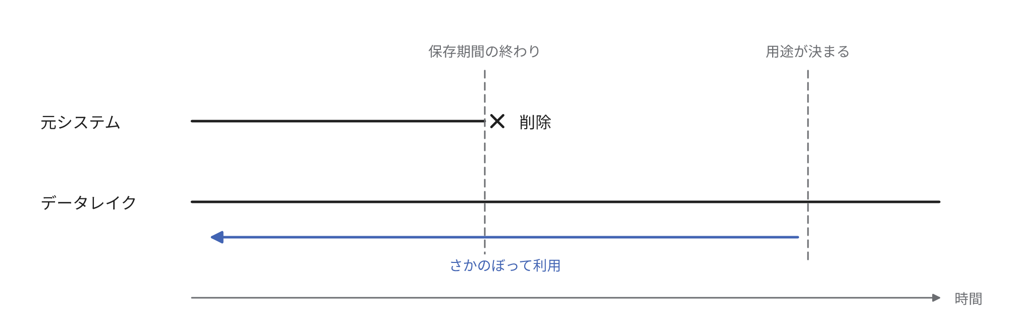 元システムでは保存期間を経過すると削除されるデータも、データレイクに保存しておけば、用途が後から確定した時点で過去に遡及して利用できることを示す図