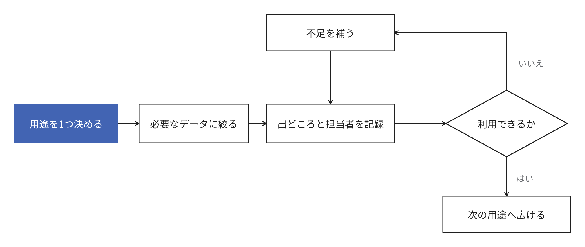 用途を1つ決定して必要なデータに限定し、出どころと担当者を記録したうえで、利用できれば次の用途へ拡大し、利用できなければ不足を補完して再確認する手順を示す図