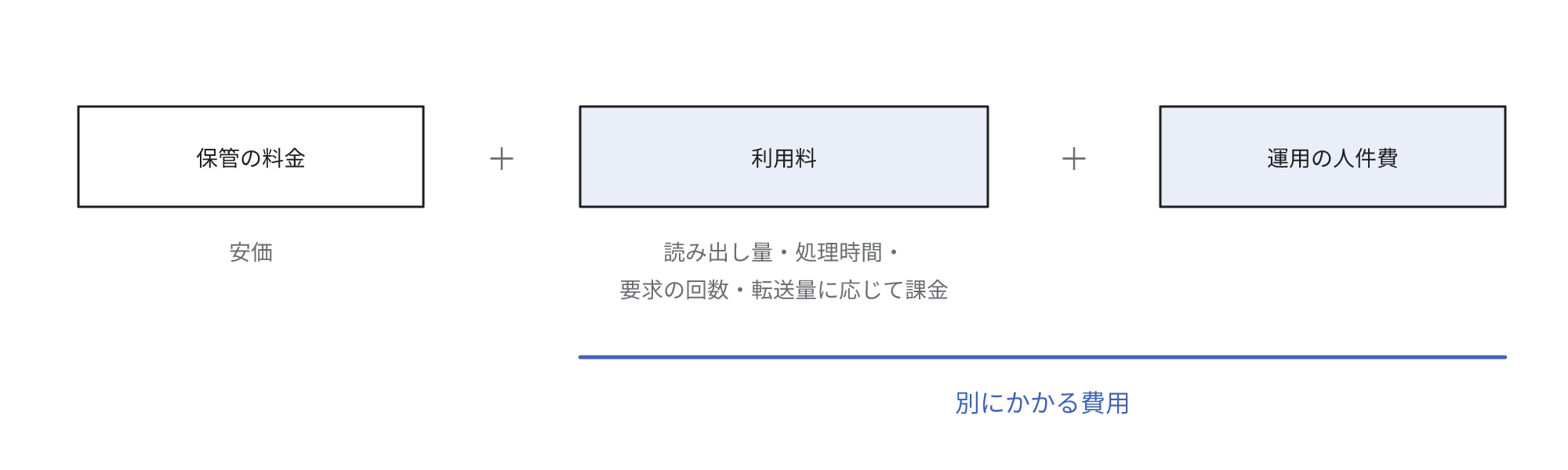 データレイクの費用は安価な保管の料金に、読み出し量・処理時間・要求の回数・転送量に応じて課金される利用料と運用の人件費を合計したものであることを示す図