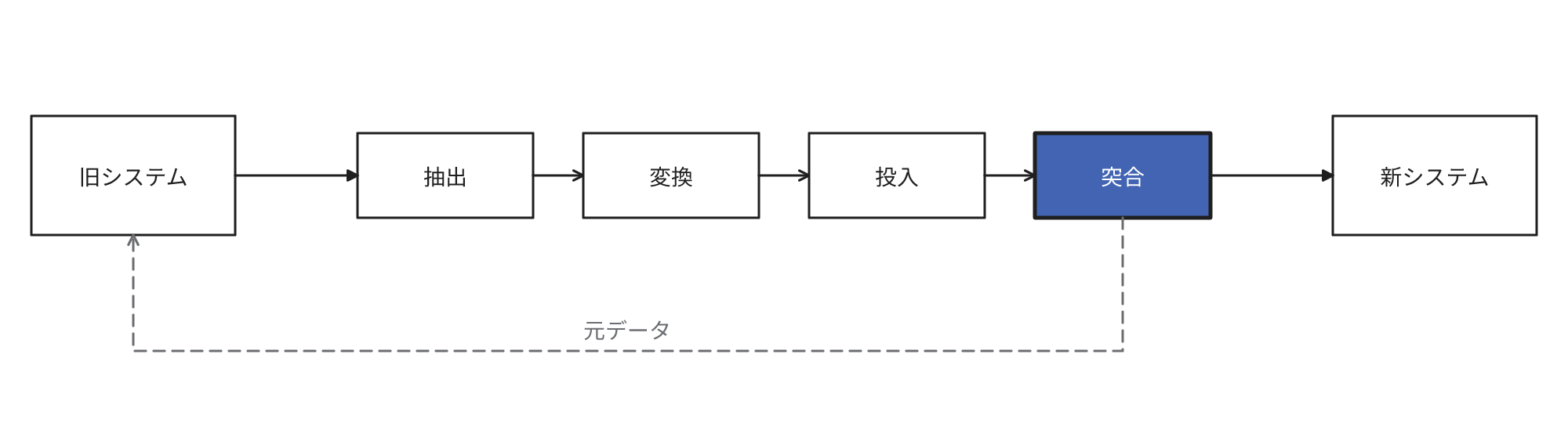 旧システムから移行対象を抽出し、項目の対応関係に沿って変換して新システムに投入し、件数と金額を比較する4段の流れを示す図