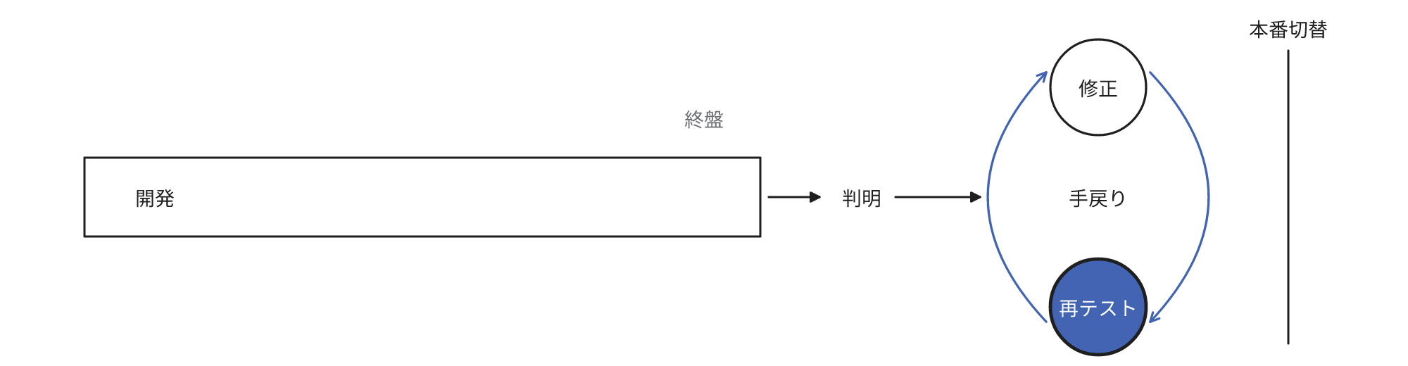 移行の問題が開発の終盤に判明し、修正と再テストの手戻りが本番切替の直前に集中することを示す図