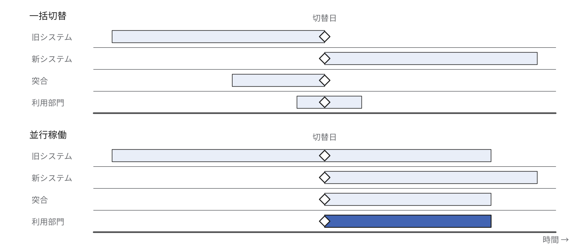 一括切替と並行稼働を、切替日、旧システムの稼働期間、利用部門の負担、突合の方法の4点で比較する図